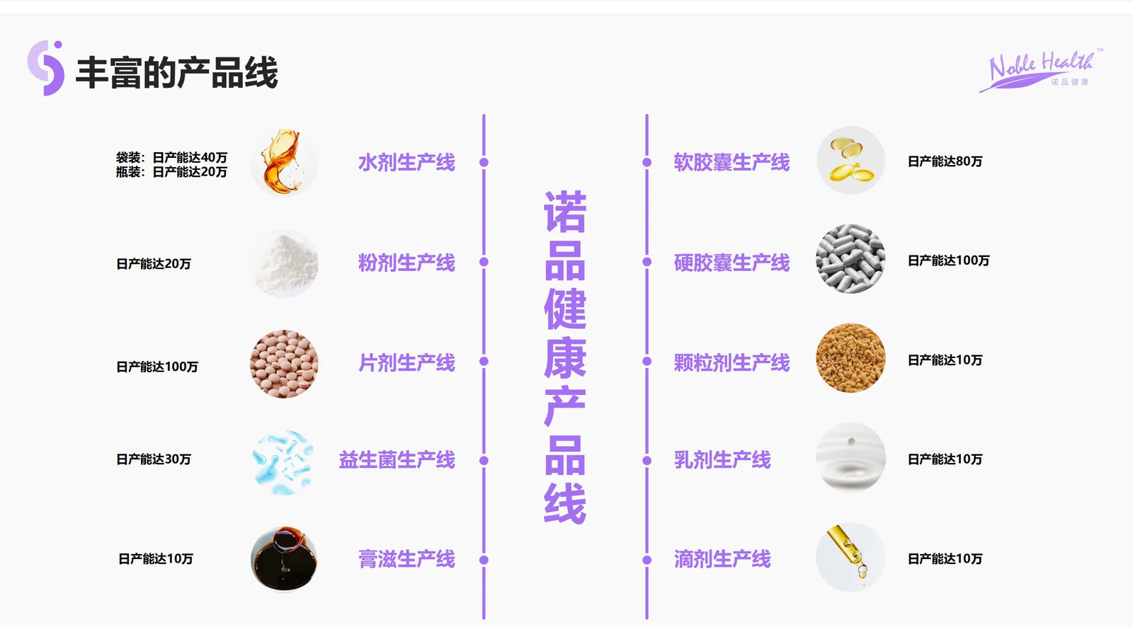 诺品健康丰富产品线与多剂型产线展示